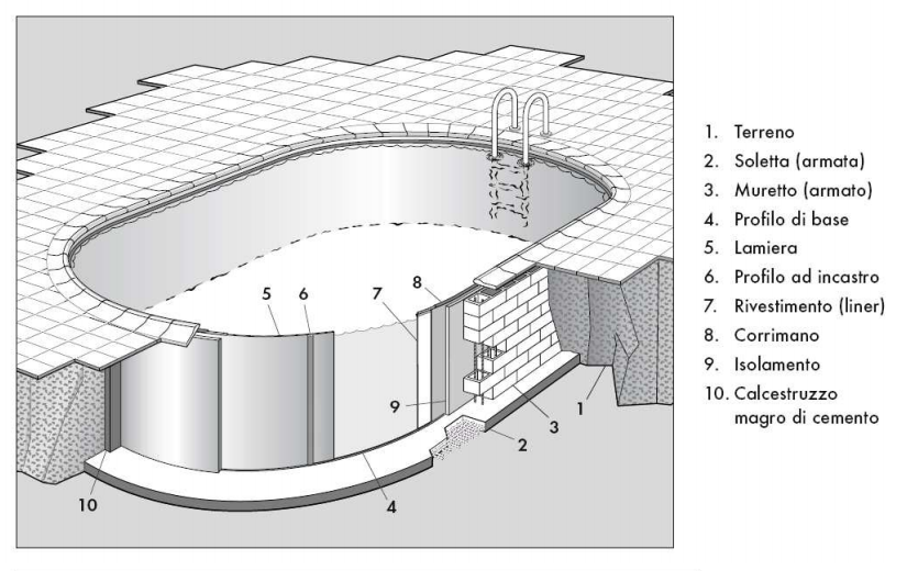 piscina-otto-profondità-120-150-acciaio-liner-azzurro-sabbia-interrata-fuoriterra-giardino-acqua-estate-ovale