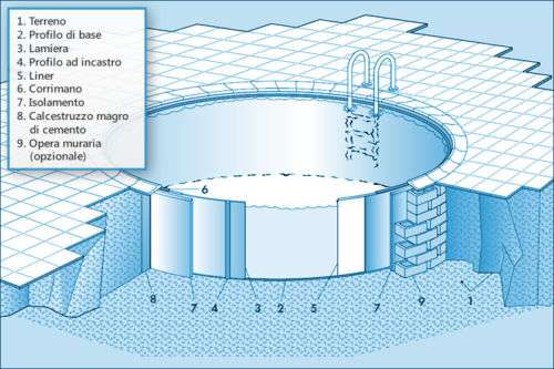 piscina-otto-profondità-120-150-acciaio-liner-azzurro-sabbia-interrata-fuoriterra-giardino-acqua-estate-